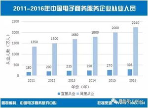 电子商务专业从业人员数量