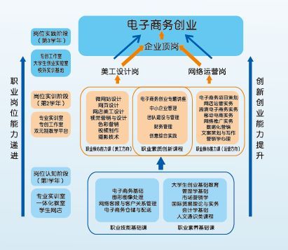 电子商务创业专业怎么样