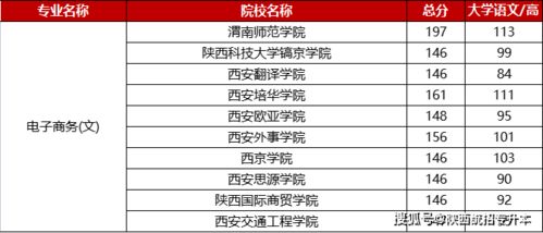 专接本电子商务专业学费