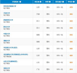 电子商务专业选哪个大专